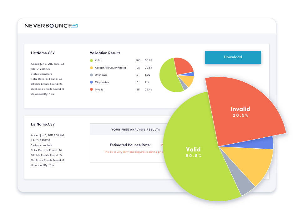 NeverBounce empowers customers to understand and improve the health of their email database