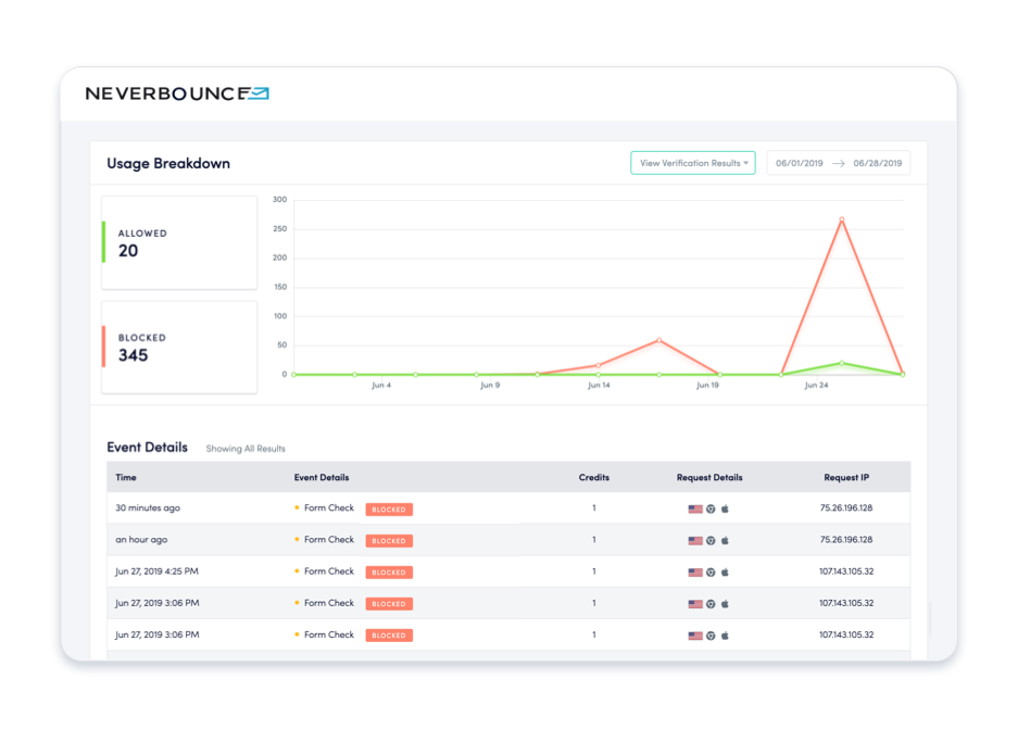 NeverBounce delivers insights that streamline email verification